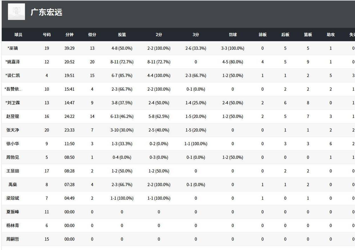 风云突变！广东宏远赛后豪取连胜，NBA常规赛版图或变，引发热议，球探报告显示潜力(中国篮球虎扑cba专区)